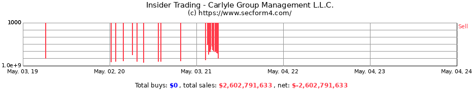 Insider Trading Transactions for Carlyle Group Management L.L.C.