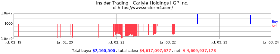 Insider Trading Transactions for Carlyle Holdings I GP Inc.