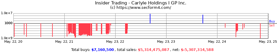 Insider Trading Transactions for Carlyle Holdings I GP Inc.