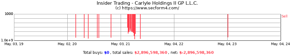 Insider Trading Transactions for Carlyle Holdings II GP L.L.C.