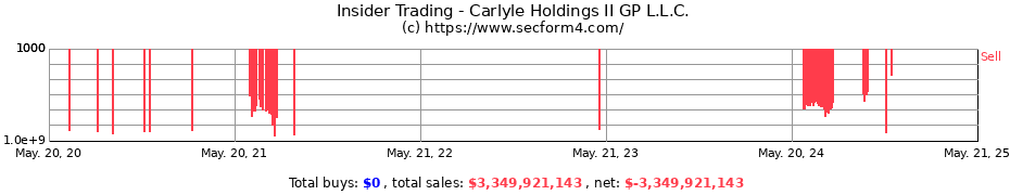 Insider Trading Transactions for Carlyle Holdings II GP L.L.C.