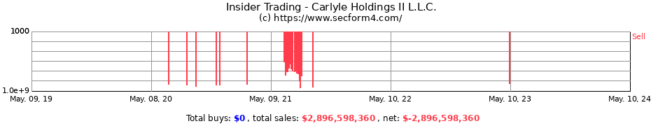 Insider Trading Transactions for Carlyle Holdings II L.L.C.