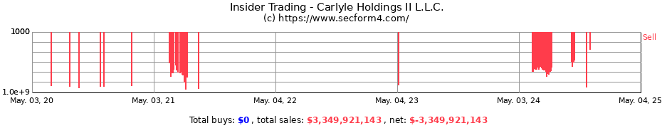 Insider Trading Transactions for Carlyle Holdings II L.L.C.