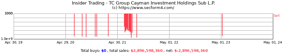 Insider Trading Transactions for TC Group Cayman Investment Holdings Sub L.P.