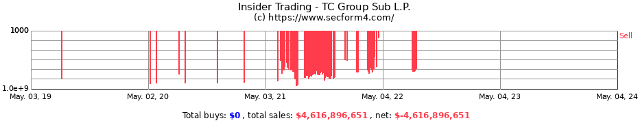 Insider Trading Transactions for TC Group Sub L.P.