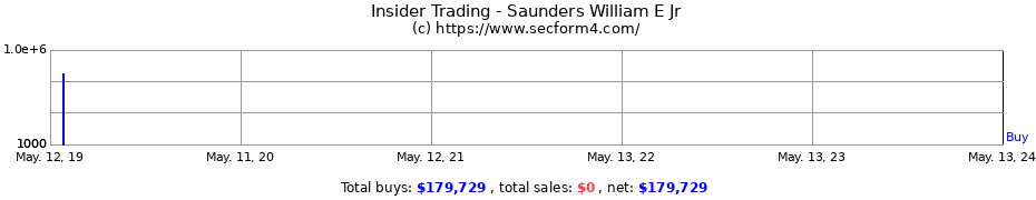 Insider Trading Transactions for Saunders William E Jr