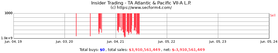 Insider Trading Transactions for TA Atlantic & Pacific VII-A L.P.