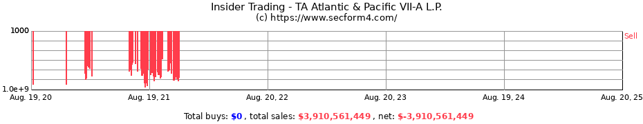 Insider Trading Transactions for TA Atlantic & Pacific VII-A L.P.