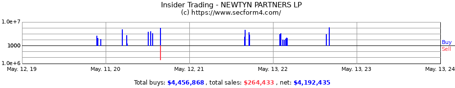 Insider Trading Transactions for NEWTYN PARTNERS LP