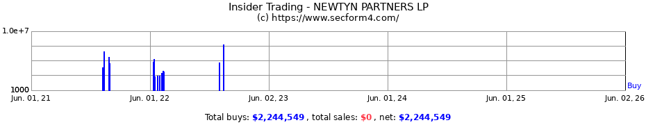 Insider Trading Transactions for NEWTYN PARTNERS LP