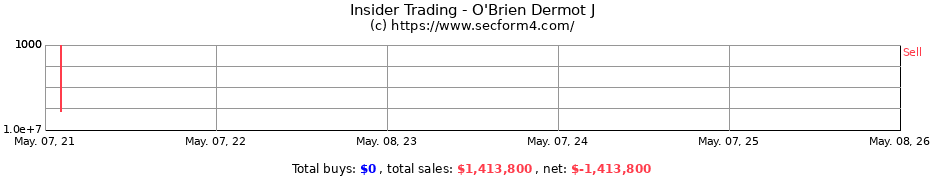 Insider Trading Transactions for O'Brien Dermot J