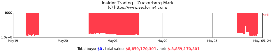 Insider Trading Transactions for Zuckerberg Mark