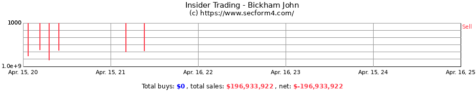 Insider Trading Transactions for Bickham John