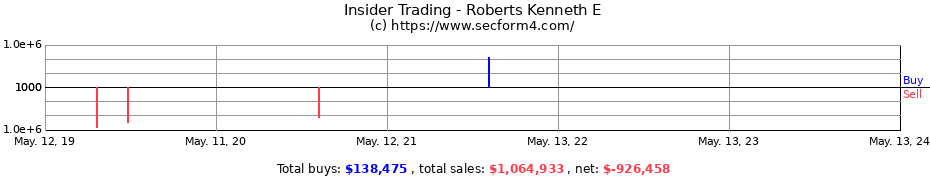 Insider Trading Transactions for Roberts Kenneth E