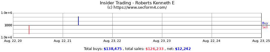 Insider Trading Transactions for Roberts Kenneth E