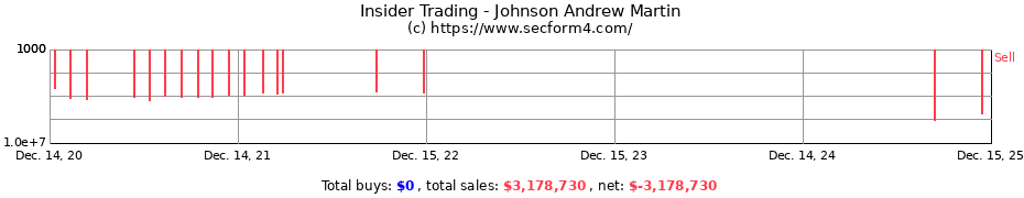 Insider Trading Transactions for Johnson Andrew Martin