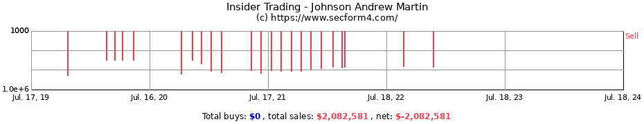 Insider Trading Transactions for Johnson Andrew Martin