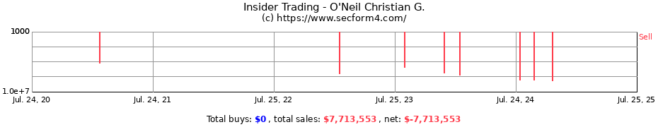 Insider Trading Transactions for O'Neil Christian G.