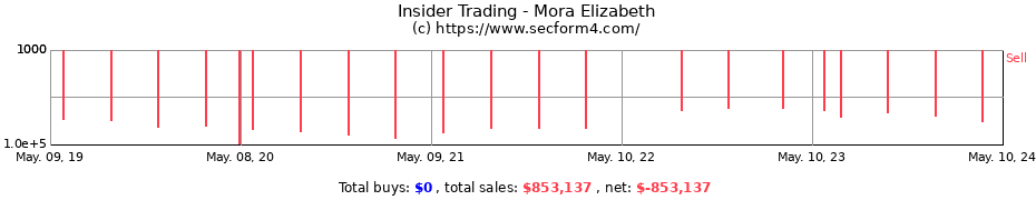 Insider Trading Transactions for Mora Elizabeth