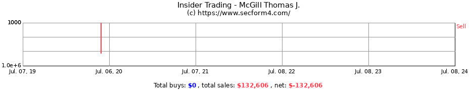 Insider Trading Transactions for McGill Thomas J.
