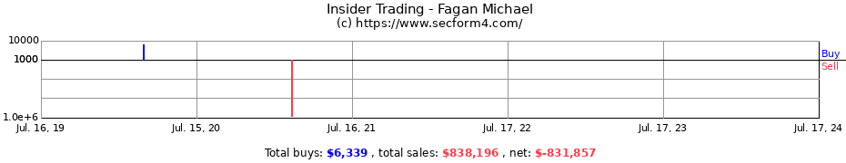 Insider Trading Transactions for Fagan Michael