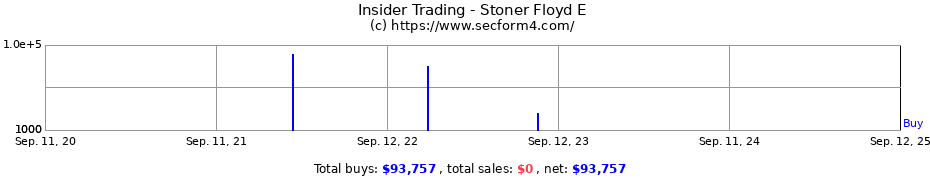 Insider Trading Transactions for Stoner Floyd E