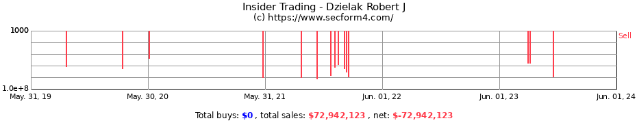 Insider Trading Transactions for Dzielak Robert J