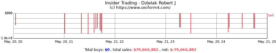 Insider Trading Transactions for Dzielak Robert J