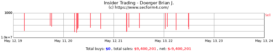 Insider Trading Transactions for Doerger Brian J.