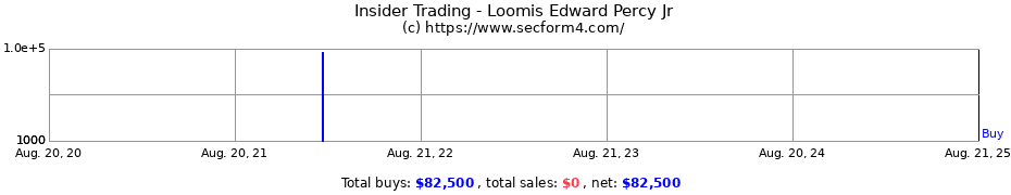 Insider Trading Transactions for Loomis Edward Percy Jr