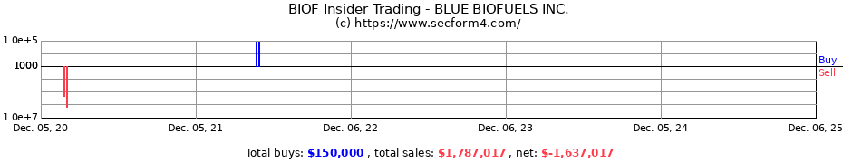 Insider Trading Transactions for BLUE BIOFUELS INC.