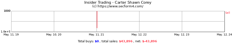 Insider Trading Transactions for Carter Shawn Corey