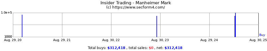 Insider Trading Transactions for Manheimer Mark