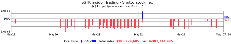 Insider Trading Transactions for Shutterstock, Inc.