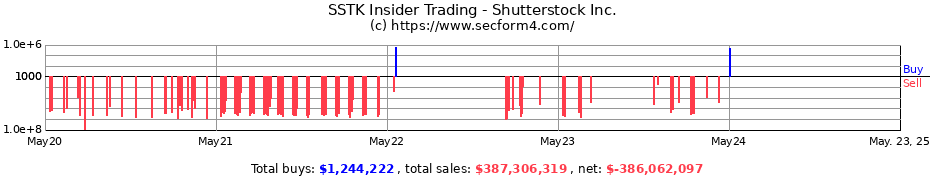 Insider Trading Transactions for Shutterstock, Inc.