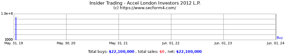 Insider Trading Transactions for Accel London Investors 2012 L.P.
