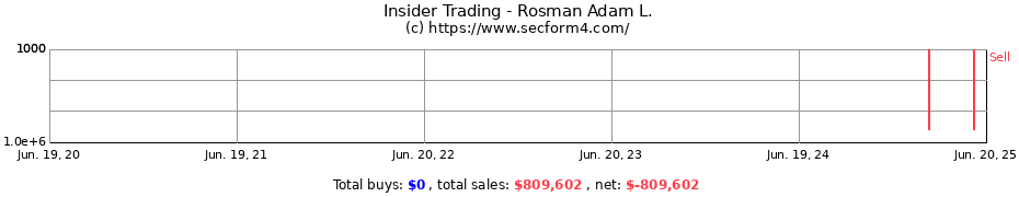 Insider Trading Transactions for Rosman Adam L.
