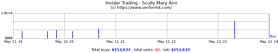 Insider Trading Transactions for Scully Mary Ann