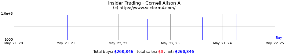 Insider Trading Transactions for Cornell Alison A