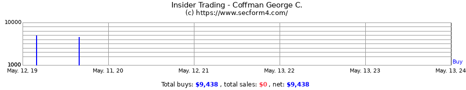 Insider Trading Transactions for Coffman George C.