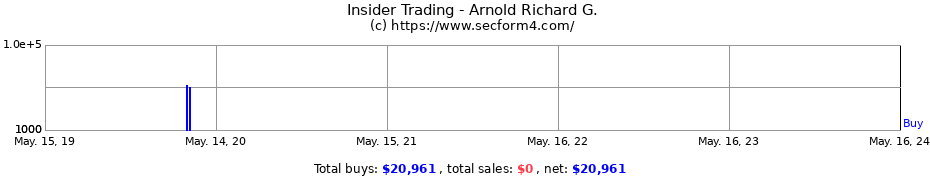 Insider Trading Transactions for Arnold Richard G.