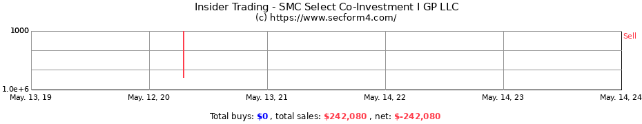 Insider Trading Transactions for SMC Select Co-Investment I GP LLC