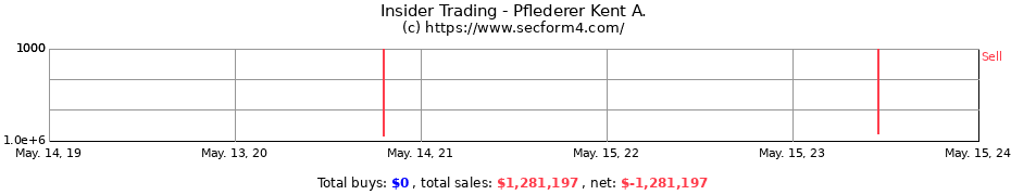 Insider Trading Transactions for Pflederer Kent A.