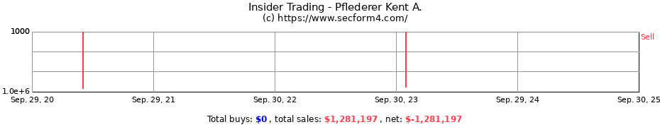 Insider Trading Transactions for Pflederer Kent A.