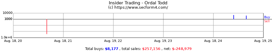 Insider Trading Transactions for Ordal Todd