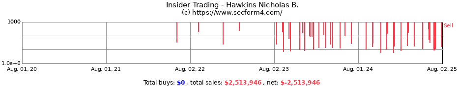 Insider Trading Transactions for Hawkins Nicholas B.