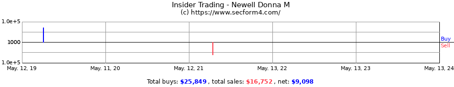 Insider Trading Transactions for Newell Donna M