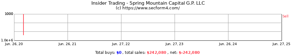 Insider Trading Transactions for Spring Mountain Capital G.P. LLC