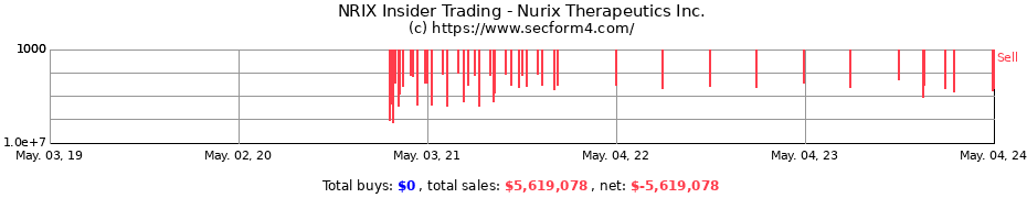 Insider Trading Transactions for Nurix Therapeutics Inc.