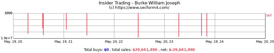 Insider Trading Transactions for Burke William Joseph